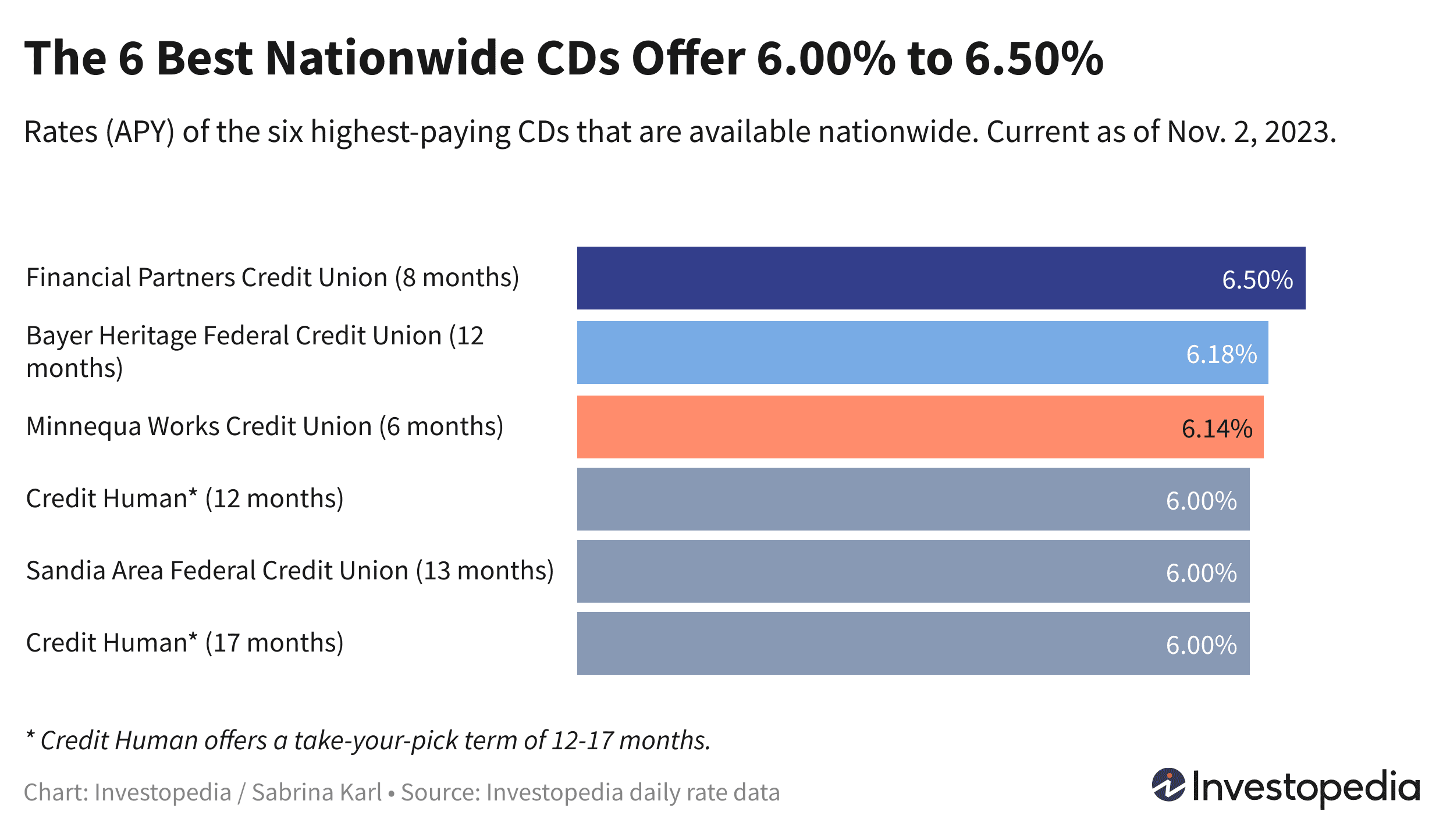 Bar graph showing the 6 leading CD rates, which range from 6.00% to 6.50% APY
