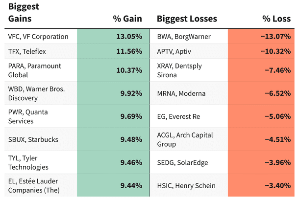 This chart shows the companies in the S&P 500 with the biggest gains and losses in share price on Nov. 2, 2023. 